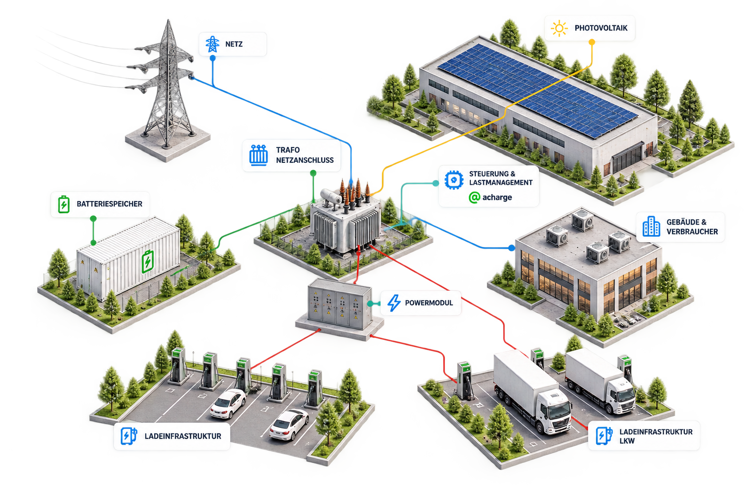 Energiearchitektur mit Netzanschluss, Transformator, Photovoltaik, Batteriespeicher, Gebäuden, Lastmanagement sowie PKW- und LKW-Ladeinfrastruktur.